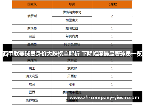 西甲联赛球员身价大跌榜单解析 下降幅度最显著球员一览 西甲联赛球员身价大跌榜单解析 下降幅度最显著球员一览